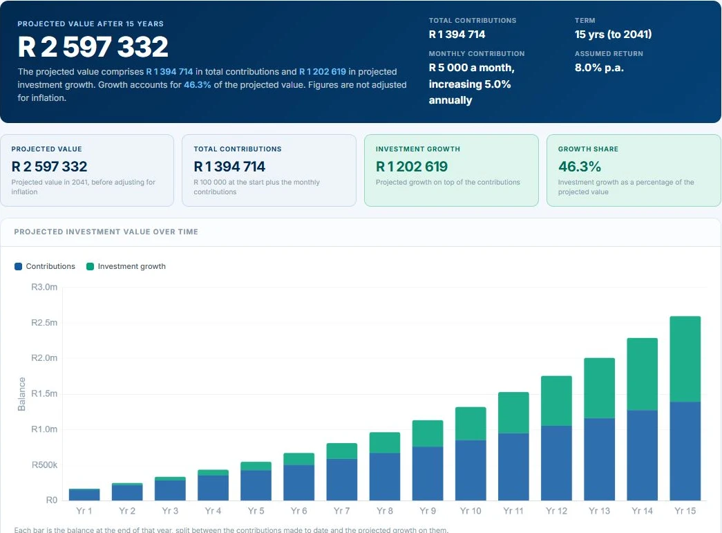 Actual investment growth calculator displaying an illustrative projection chart.